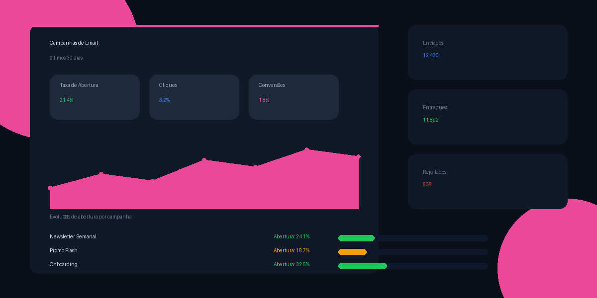 Dashboard de campanha de email com métricas de abertura